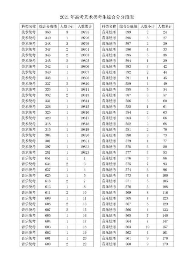 2021浙江高考成绩一分一段表揭晓