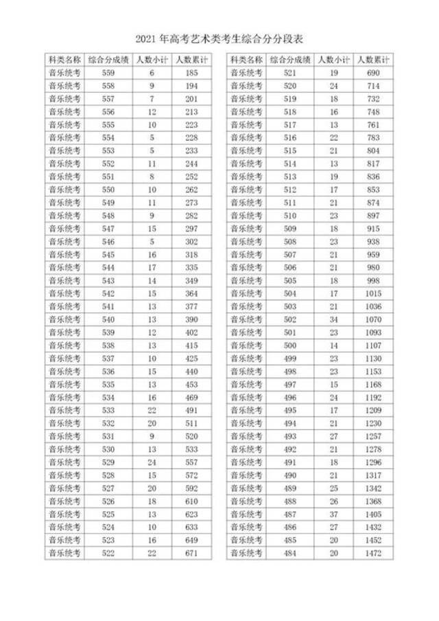 2021浙江高考成绩一分一段表揭晓