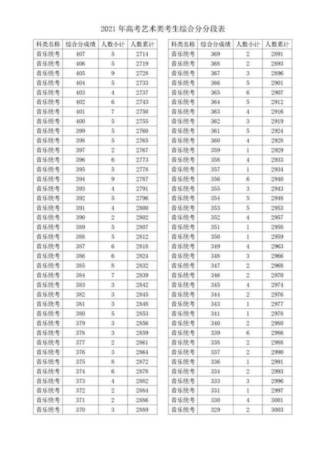 2021浙江高考成绩一分一段表揭晓