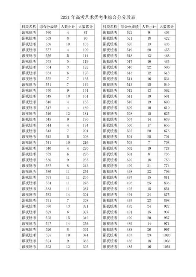 2021浙江高考成绩一分一段表揭晓