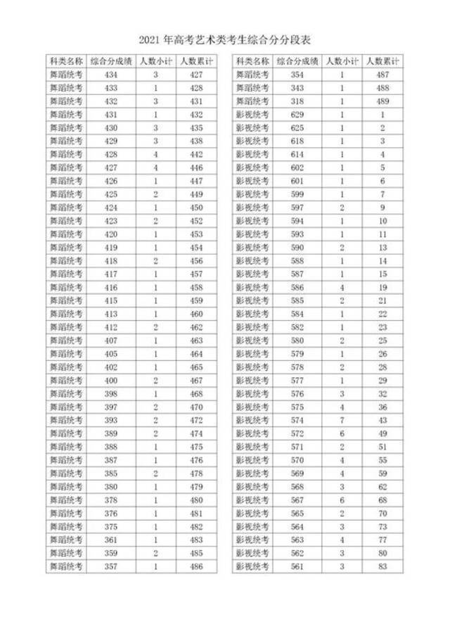 2021浙江高考成绩一分一段表揭晓