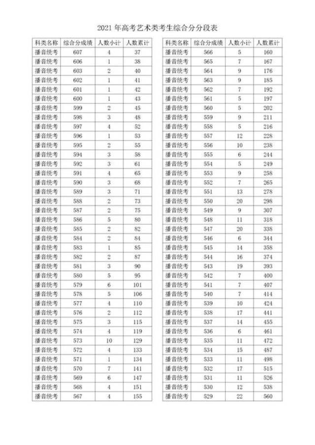 2021浙江高考成绩一分一段表揭晓