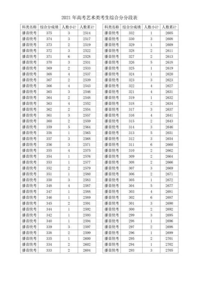 2021浙江高考成绩一分一段表揭晓