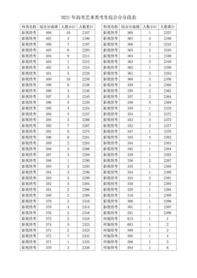 2021浙江高考成绩一分一段表揭晓