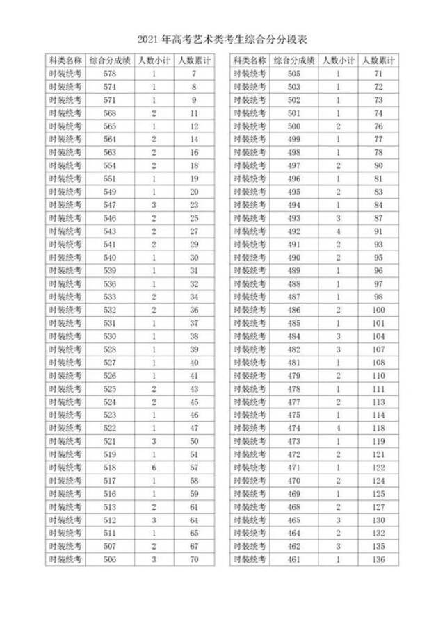 2021浙江高考成绩一分一段表揭晓