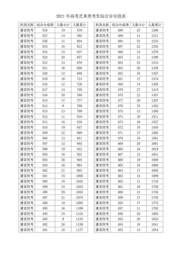 2021浙江高考成绩一分一段表揭晓