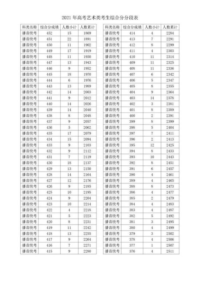 2021浙江高考成绩一分一段表揭晓