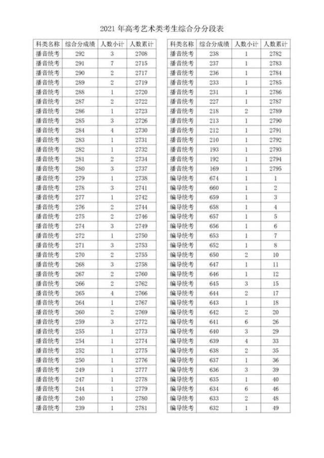 2021浙江高考成绩一分一段表揭晓