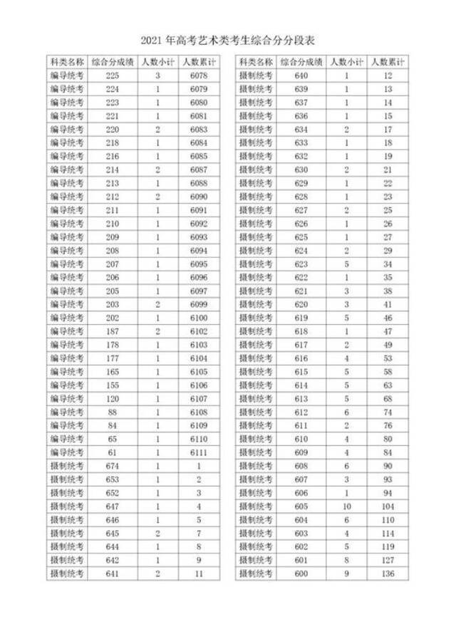 2021浙江高考成绩一分一段表揭晓