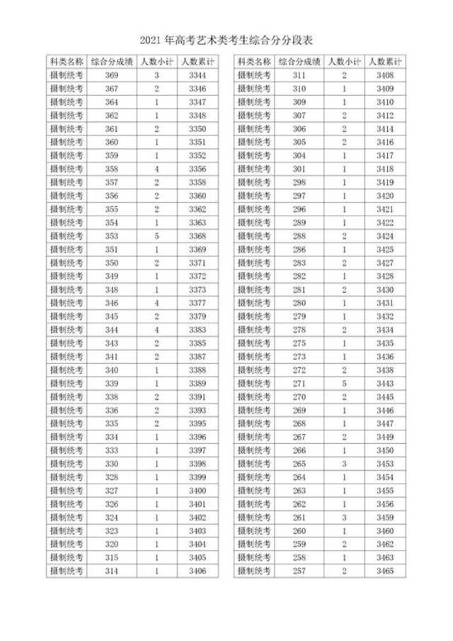 2021浙江高考成绩一分一段表揭晓