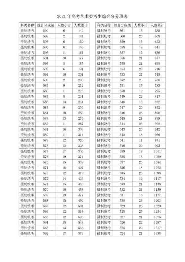 2021浙江高考成绩一分一段表揭晓
