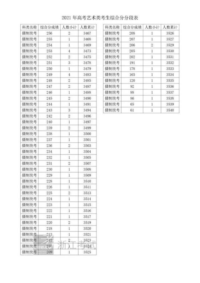 2021浙江高考成绩一分一段表揭晓