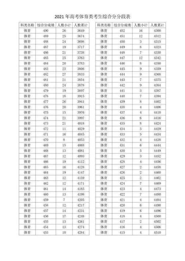 2021浙江高考成绩一分一段表揭晓