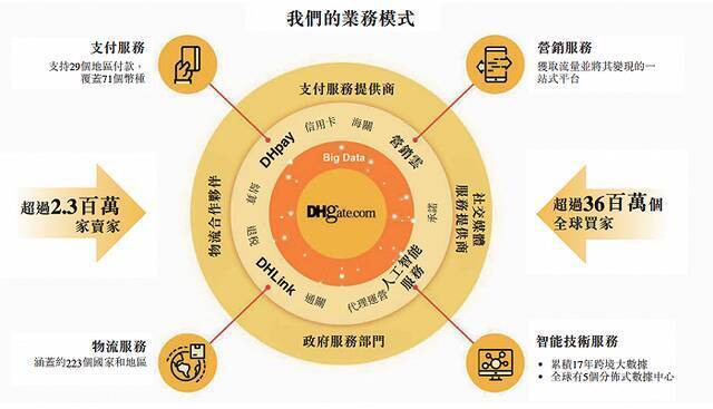 图源：截自敦煌网招股书