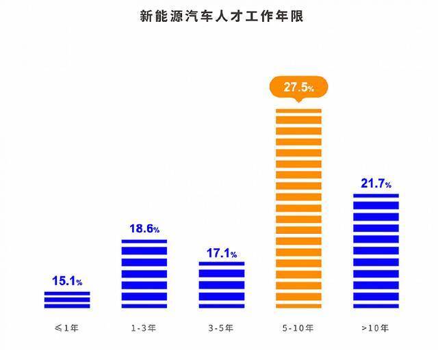 新能源汽车领域人才年龄分布。图片来源：脉脉