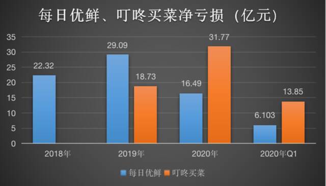 生鲜电商平台纷纷赴美上市，烧钱巨亏的赛道如何持续？