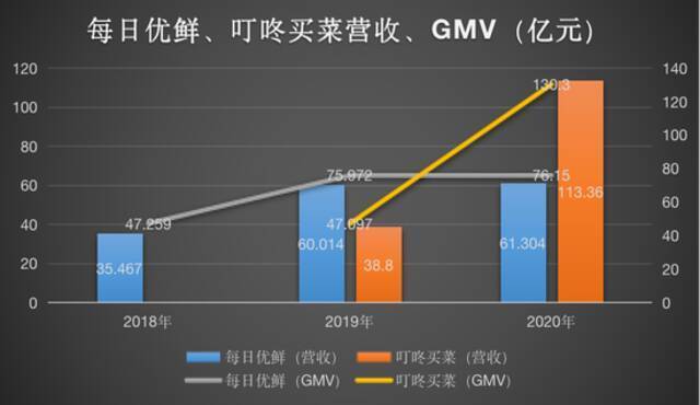 生鲜电商平台纷纷赴美上市，烧钱巨亏的赛道如何持续？