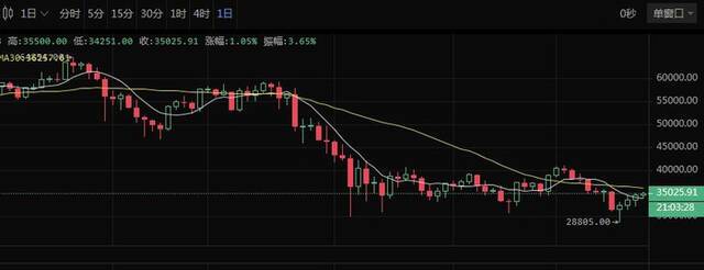 ▲比特币为代表的虚拟货币，近日迎来了暴跌行情