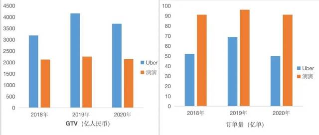 图1：滴滴和Uber运营指标对比