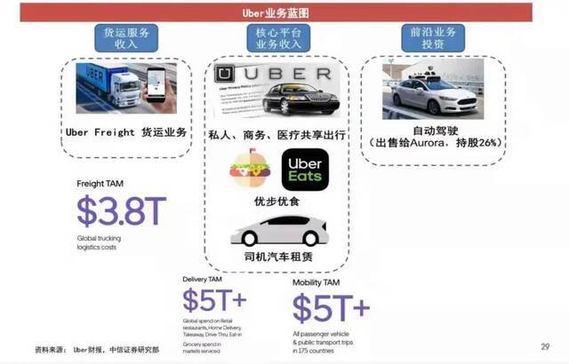 图2：Uber业务结构