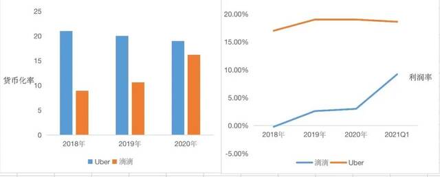 图4：Uber和滴滴货币化率及利润率