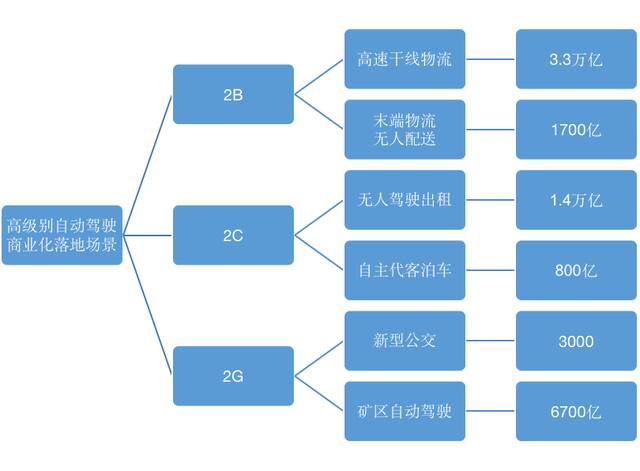 图6：高级别自动驾驶落地场景和市场规模