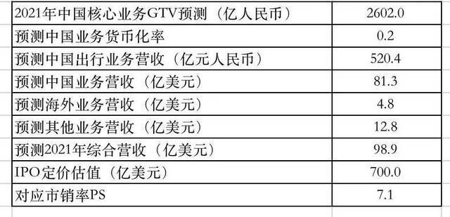 图7：滴滴营收和PS预测