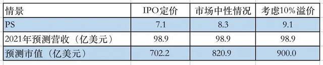 图8：三种情景下滴滴估值对比