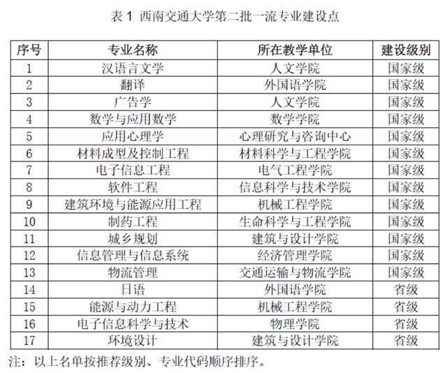 ▲西南交大一流专业建设点增至44个