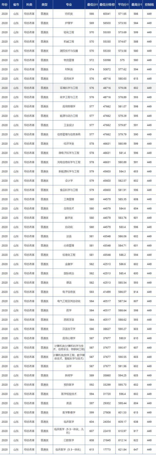 青大录取分数线是多少？青岛大学各省市分专业录取分数汇总