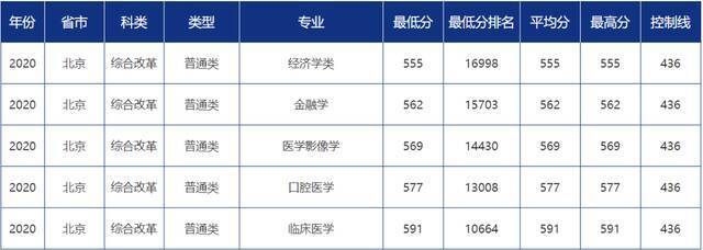 青大录取分数线是多少？青岛大学各省市分专业录取分数汇总