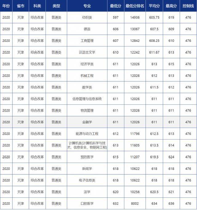 青大录取分数线是多少？青岛大学各省市分专业录取分数汇总