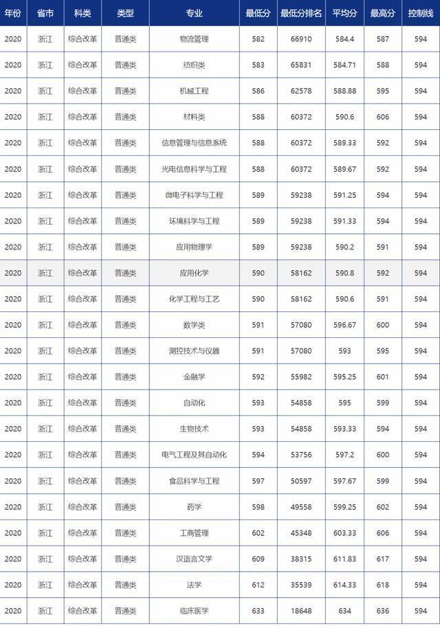 青大录取分数线是多少？青岛大学各省市分专业录取分数汇总