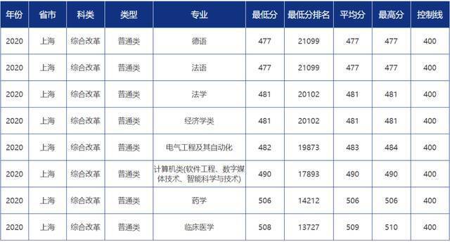 青大录取分数线是多少？青岛大学各省市分专业录取分数汇总