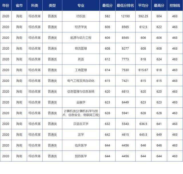 青大录取分数线是多少？青岛大学各省市分专业录取分数汇总