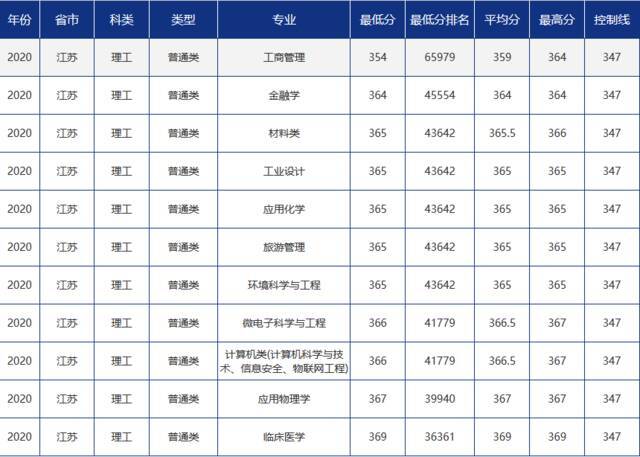 青大录取分数线是多少？青岛大学各省市分专业录取分数汇总