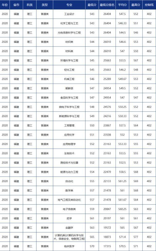 青大录取分数线是多少？青岛大学各省市分专业录取分数汇总