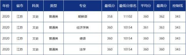 青大录取分数线是多少？青岛大学各省市分专业录取分数汇总