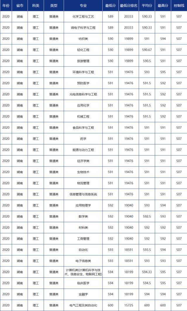 青大录取分数线是多少？青岛大学各省市分专业录取分数汇总