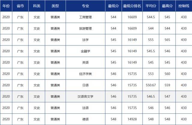 青大录取分数线是多少？青岛大学各省市分专业录取分数汇总