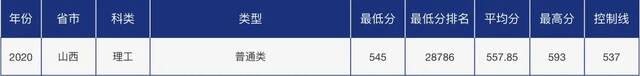 青大录取分数线是多少？青岛大学各省市分专业录取分数汇总
