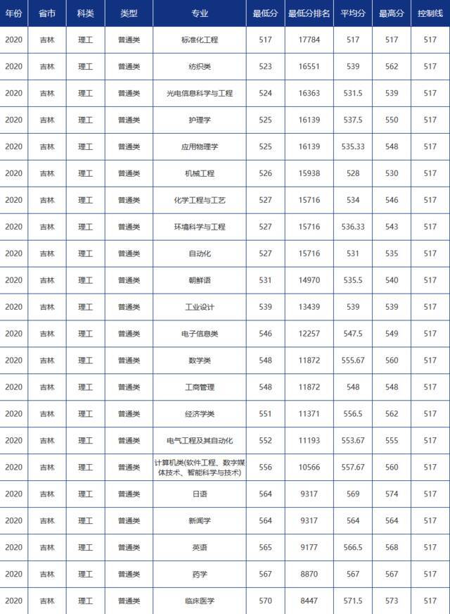 青大录取分数线是多少？青岛大学各省市分专业录取分数汇总