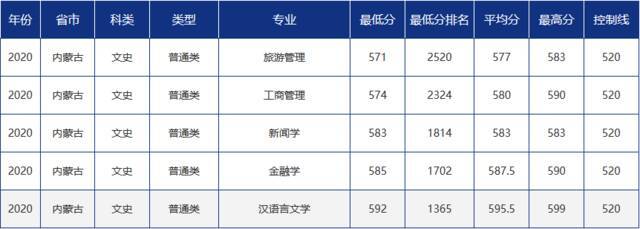 青大录取分数线是多少？青岛大学各省市分专业录取分数汇总