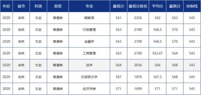 青大录取分数线是多少？青岛大学各省市分专业录取分数汇总