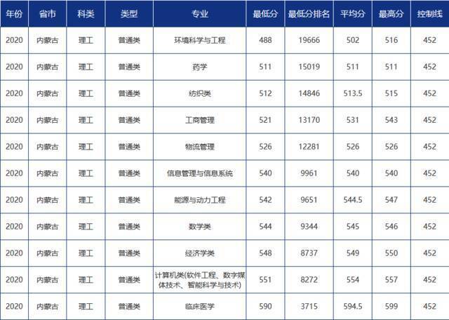 青大录取分数线是多少？青岛大学各省市分专业录取分数汇总