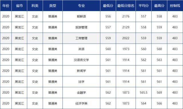 青大录取分数线是多少？青岛大学各省市分专业录取分数汇总