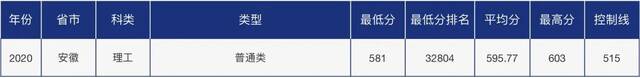 青大录取分数线是多少？青岛大学各省市分专业录取分数汇总