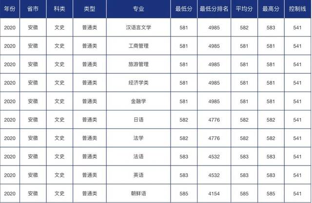 青大录取分数线是多少？青岛大学各省市分专业录取分数汇总