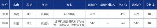 青大录取分数线是多少？青岛大学各省市分专业录取分数汇总