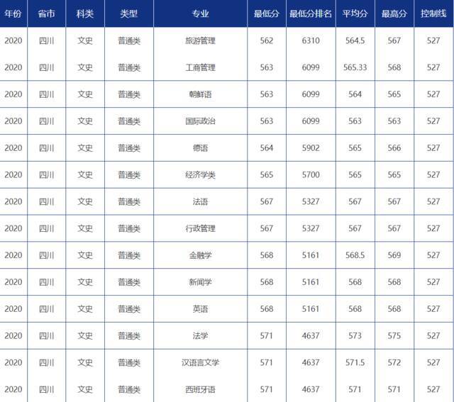 青大录取分数线是多少？青岛大学各省市分专业录取分数汇总